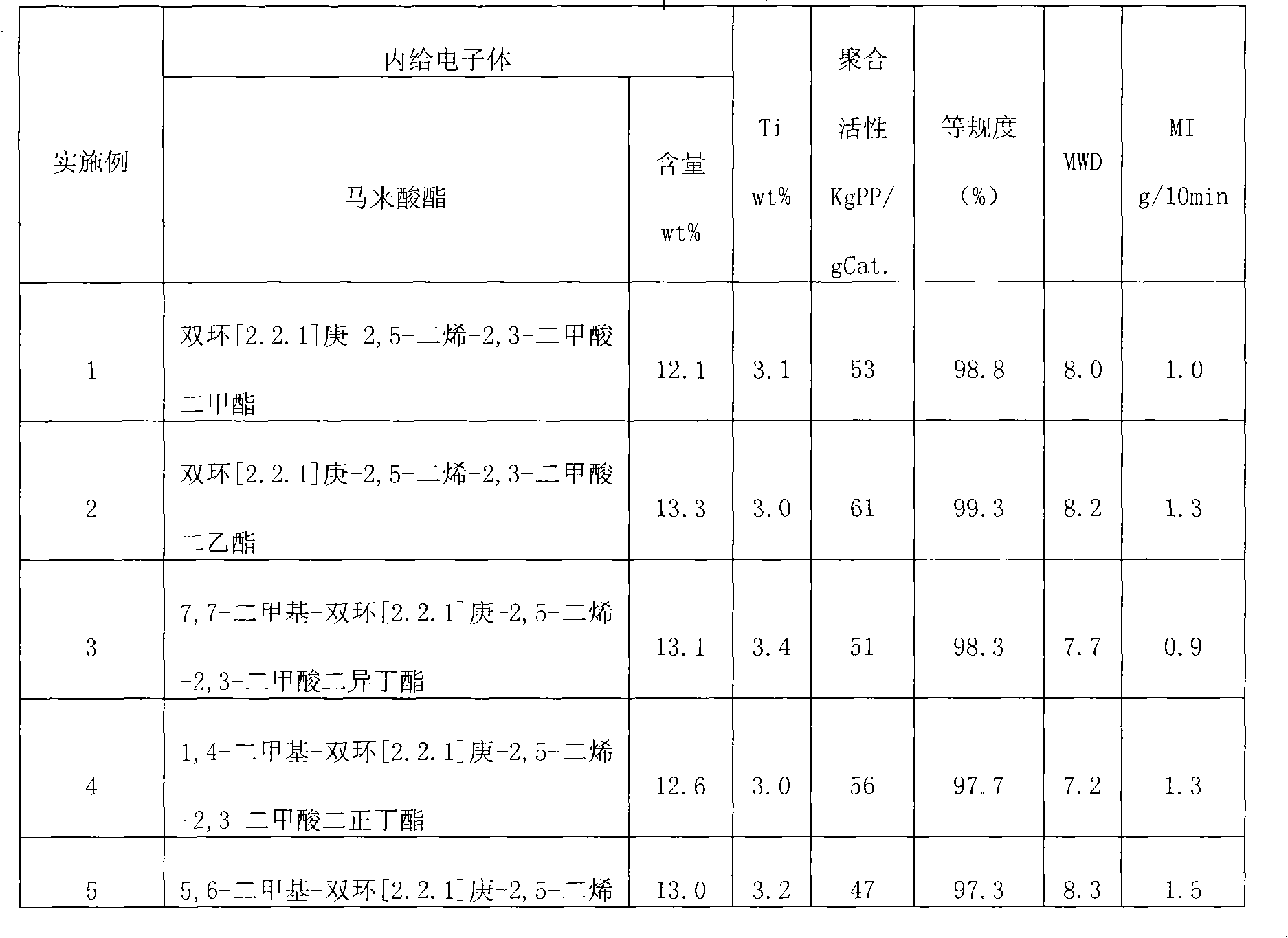 Catalytic component for olefin polymerization and catalyst thereof