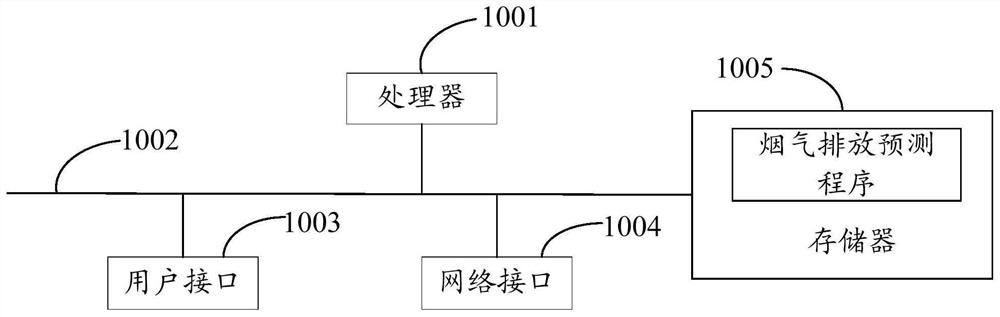 Flue gas emission prediction method and system and computer readable storage medium