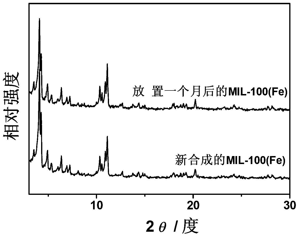 Preparation method of metal organic framework material MIL-100 (Fe)