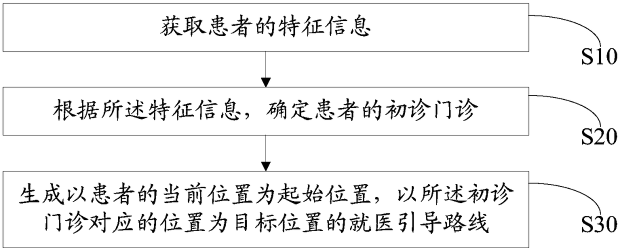 Navigation method for patients to see doctor, device and storage medium