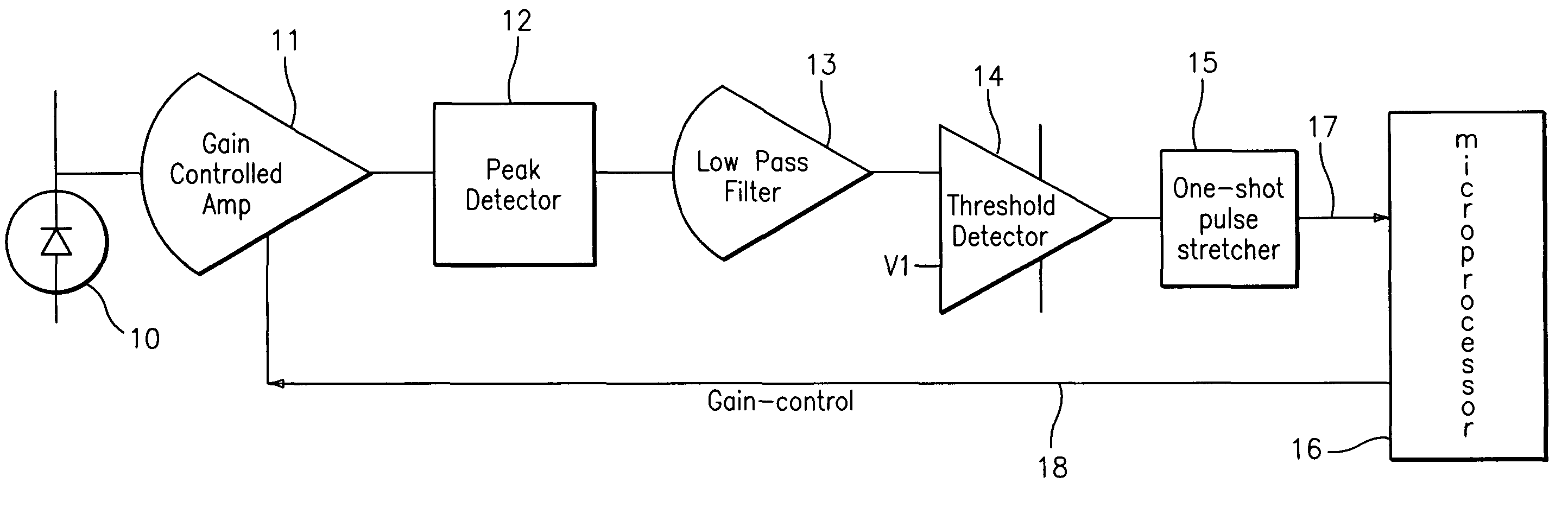 Digital iterative gain control