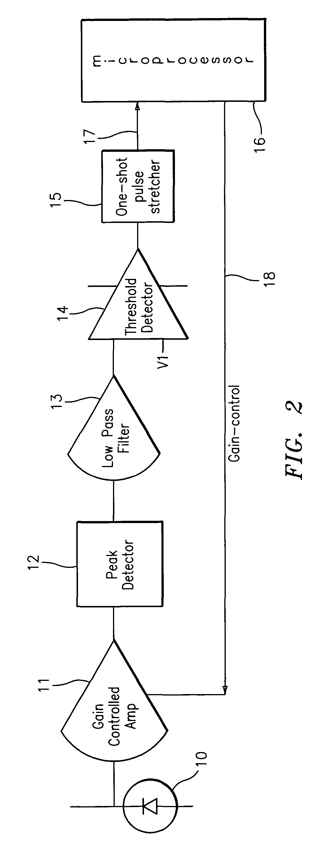 Digital iterative gain control