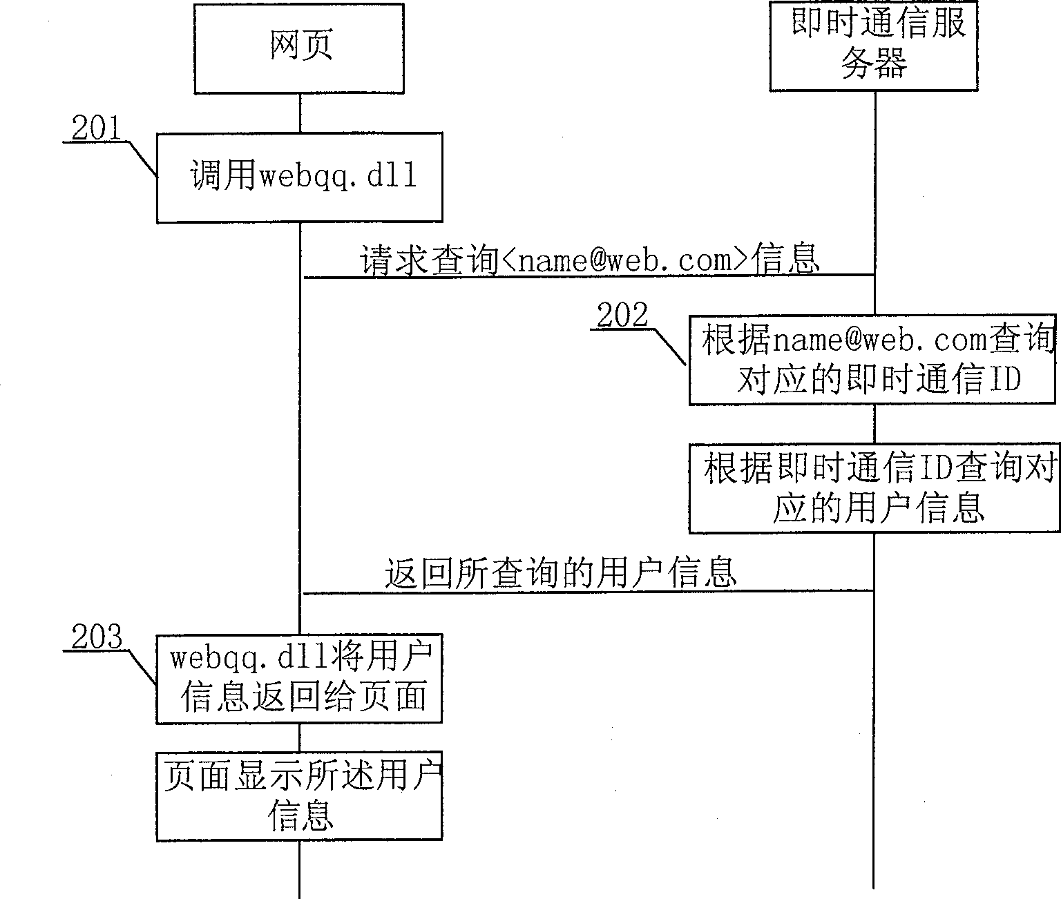 Method for directly alternating information with instant communication system on web page