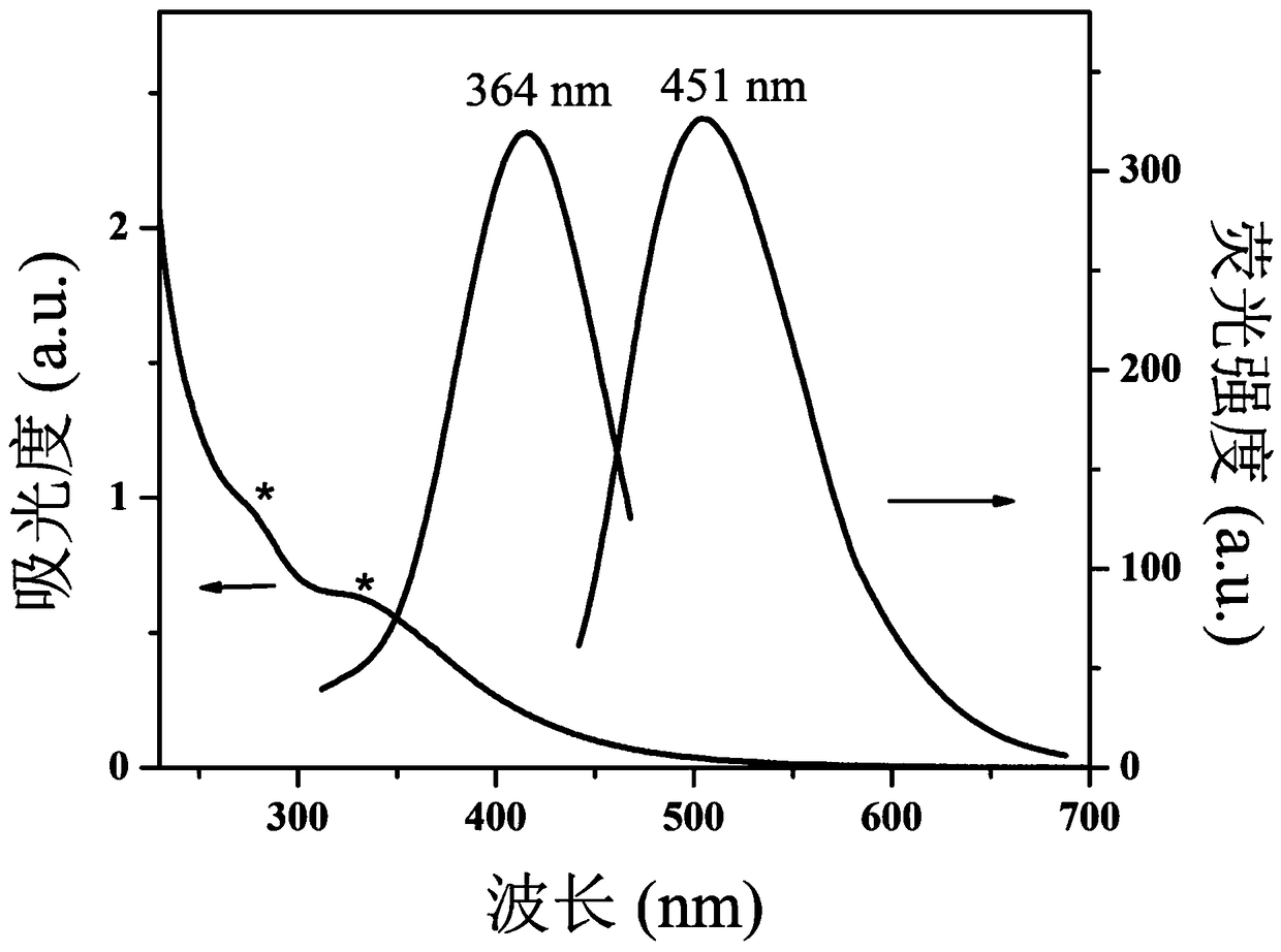 Fluorescent probe for quantitatively detecting vitamin B12 based on carbon quantum dot fluorescence quenching method as well as preparation method and application thereof