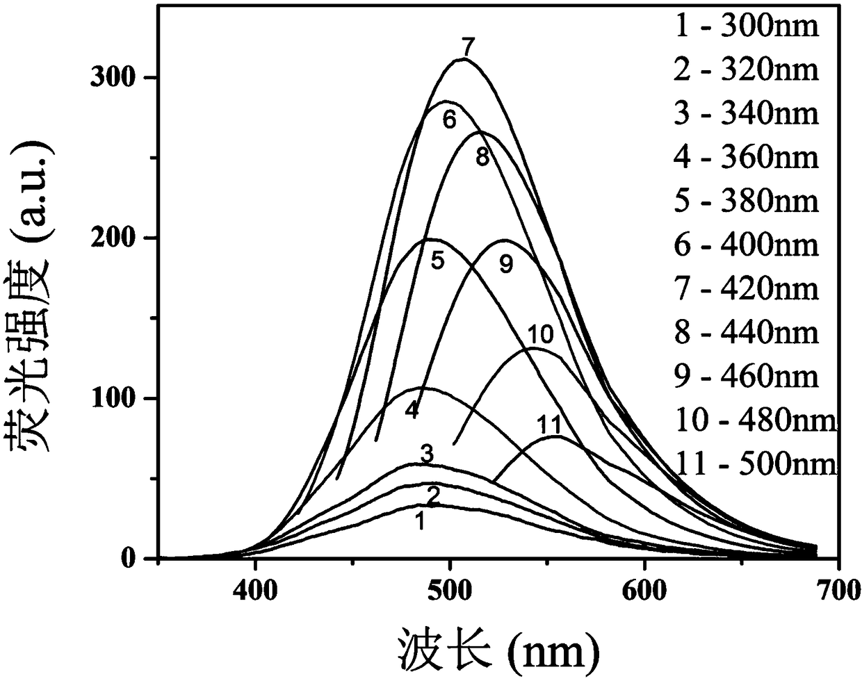 Fluorescent probe for quantitatively detecting vitamin B12 based on carbon quantum dot fluorescence quenching method as well as preparation method and application thereof