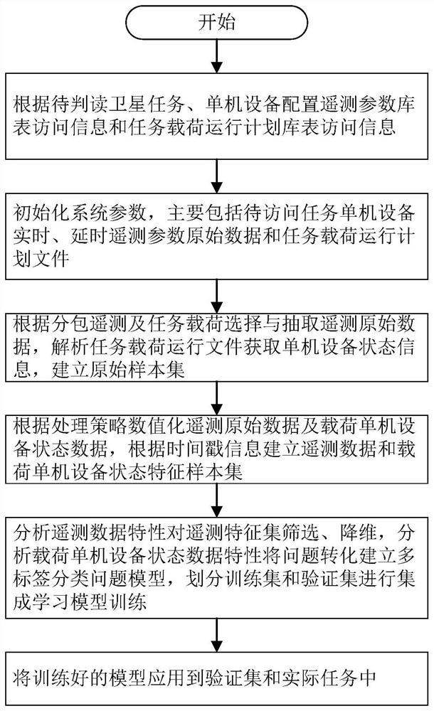 Load state discrimination method and discrimination system driven by telemetering original data