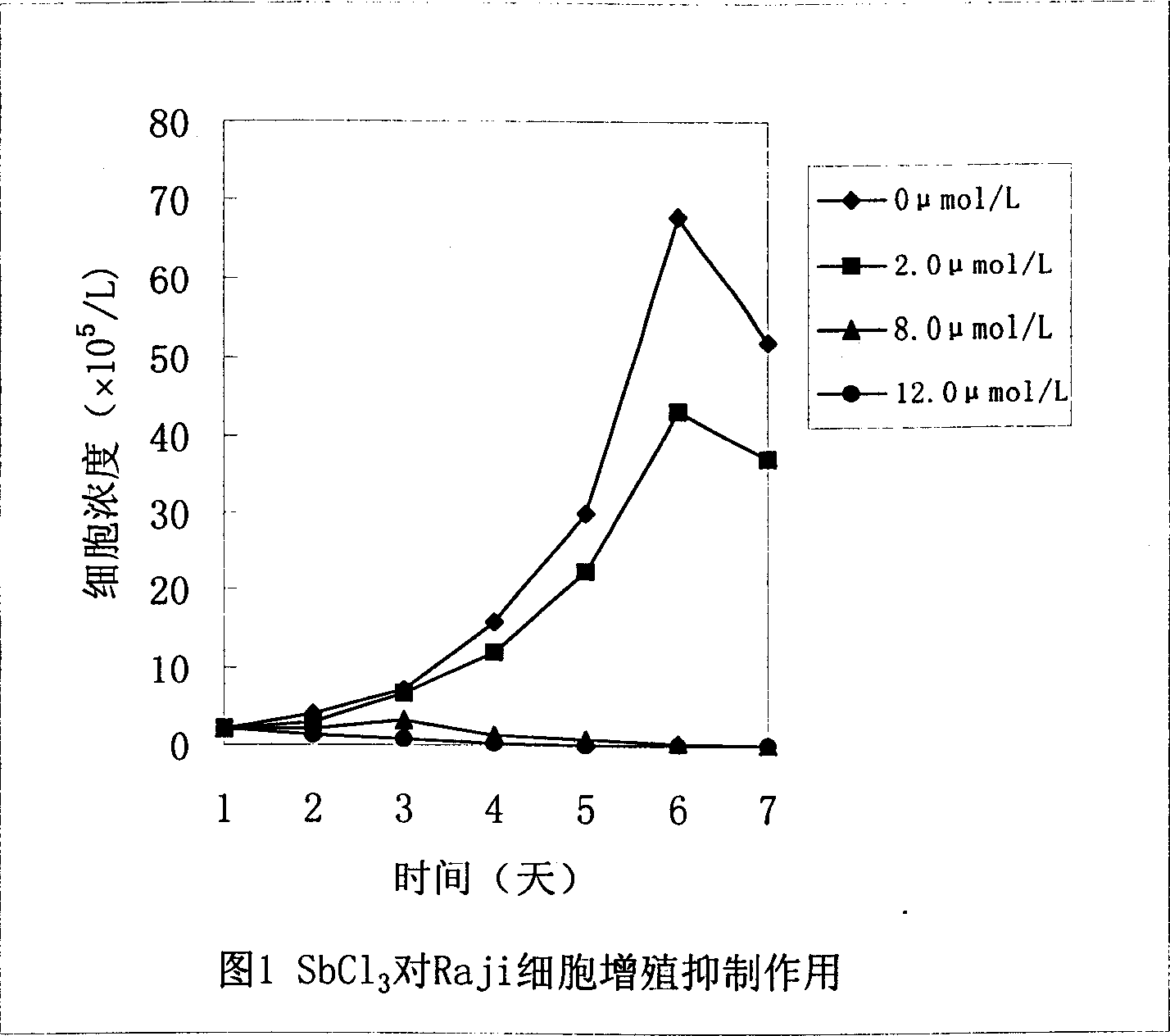 Antimony halide medicine composition for treating leukemia and lymphoma