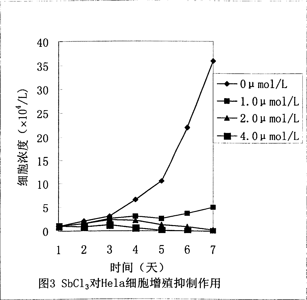 Antimony halide medicine composition for treating leukemia and lymphoma