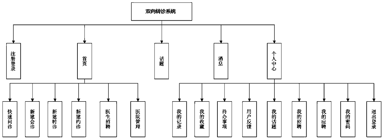 Two-way referral mutual assistance and intercommunication system and method for hospitals