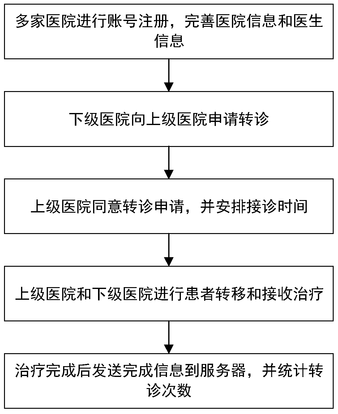 Two-way referral mutual assistance and intercommunication system and method for hospitals