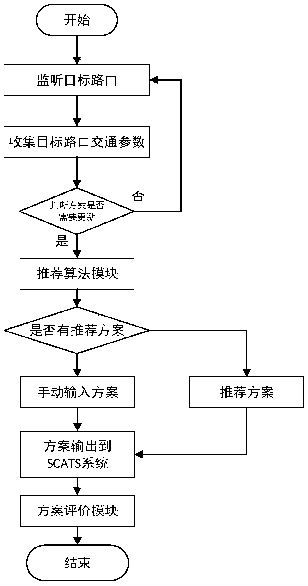 Method for recommending signal timing scheme based on intersection similarity