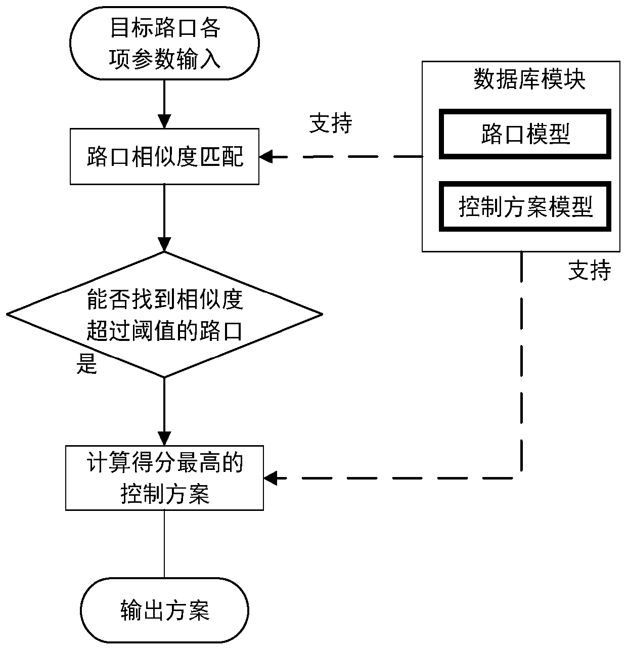 Method for recommending signal timing scheme based on intersection similarity