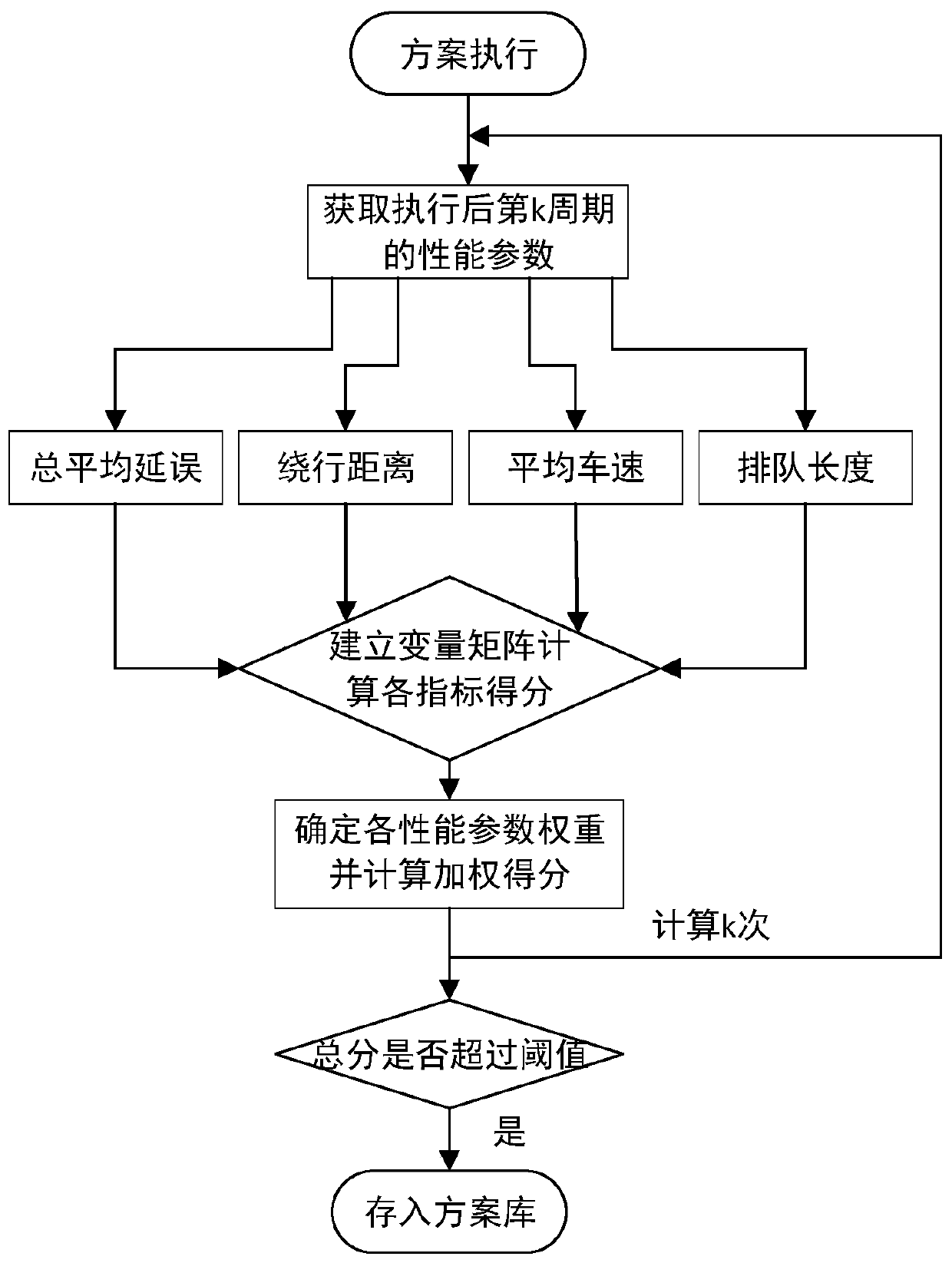 Method for recommending signal timing scheme based on intersection similarity