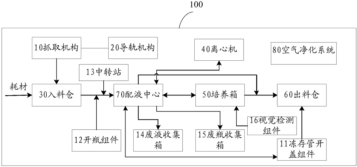 Automatic stem cell culture system