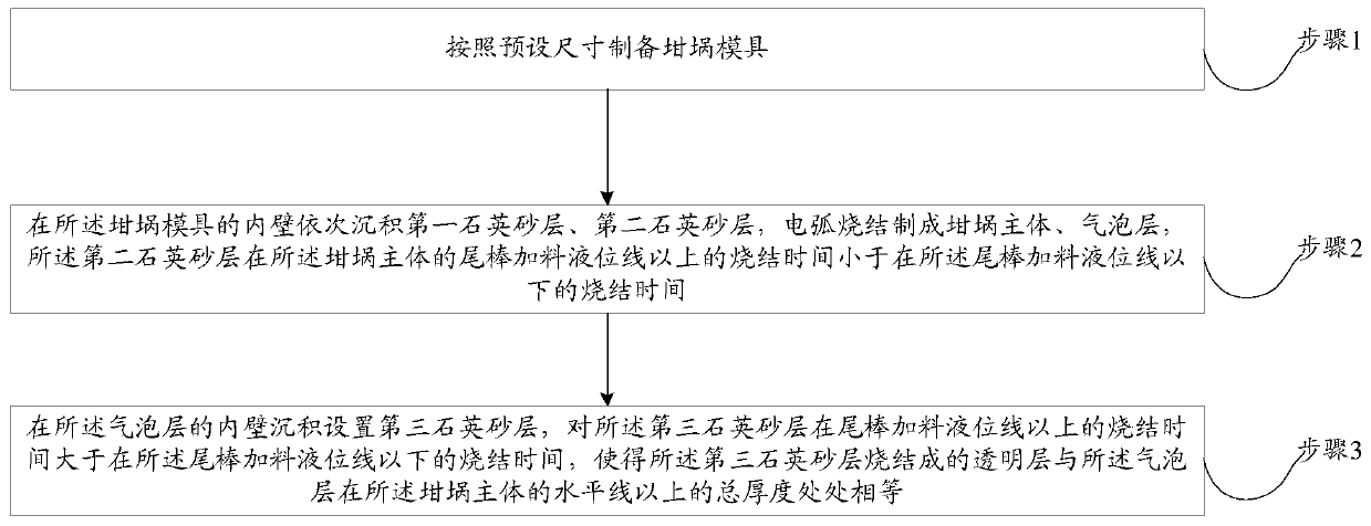 Quartz crucible and preparation method thereof