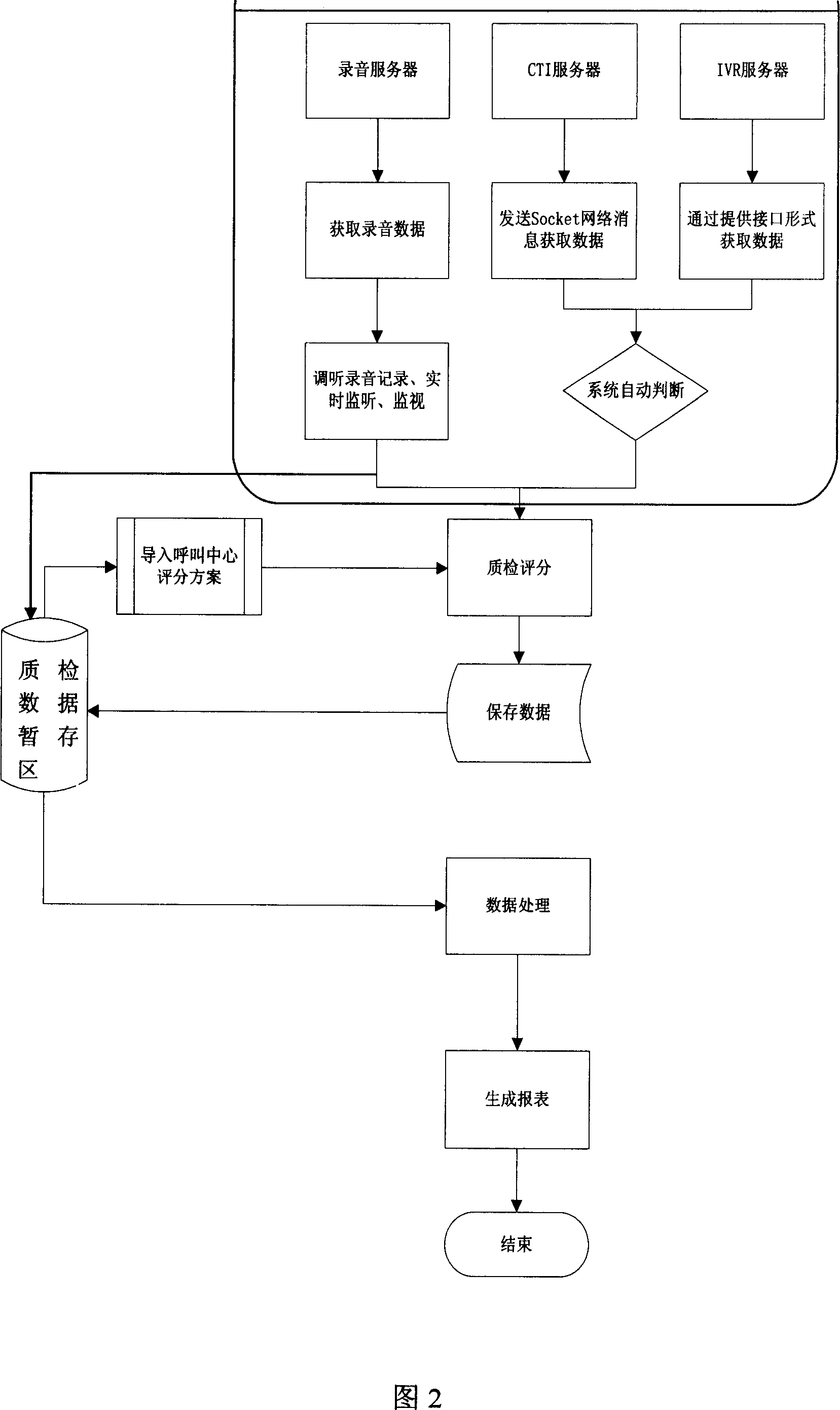 Method for generating quality detecting data of calling center