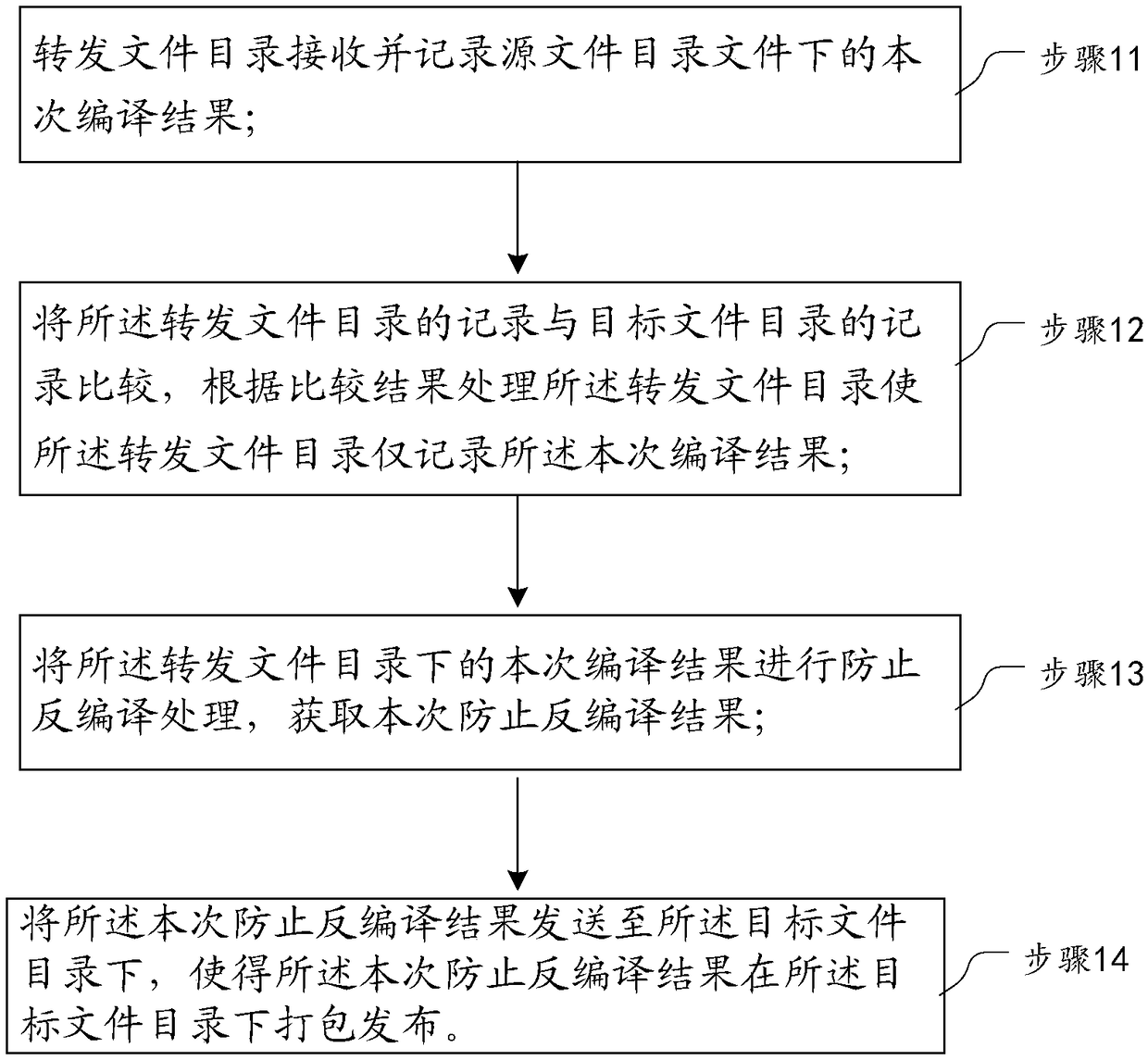 A continuous integration method and system