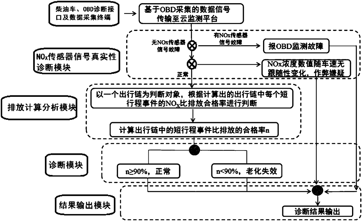 Diesel automobile SCR system ageing failure rapid diagnosis system and method