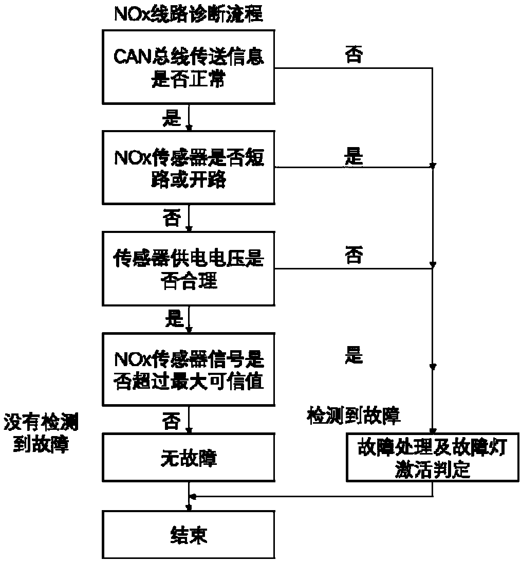 Diesel automobile SCR system ageing failure rapid diagnosis system and method