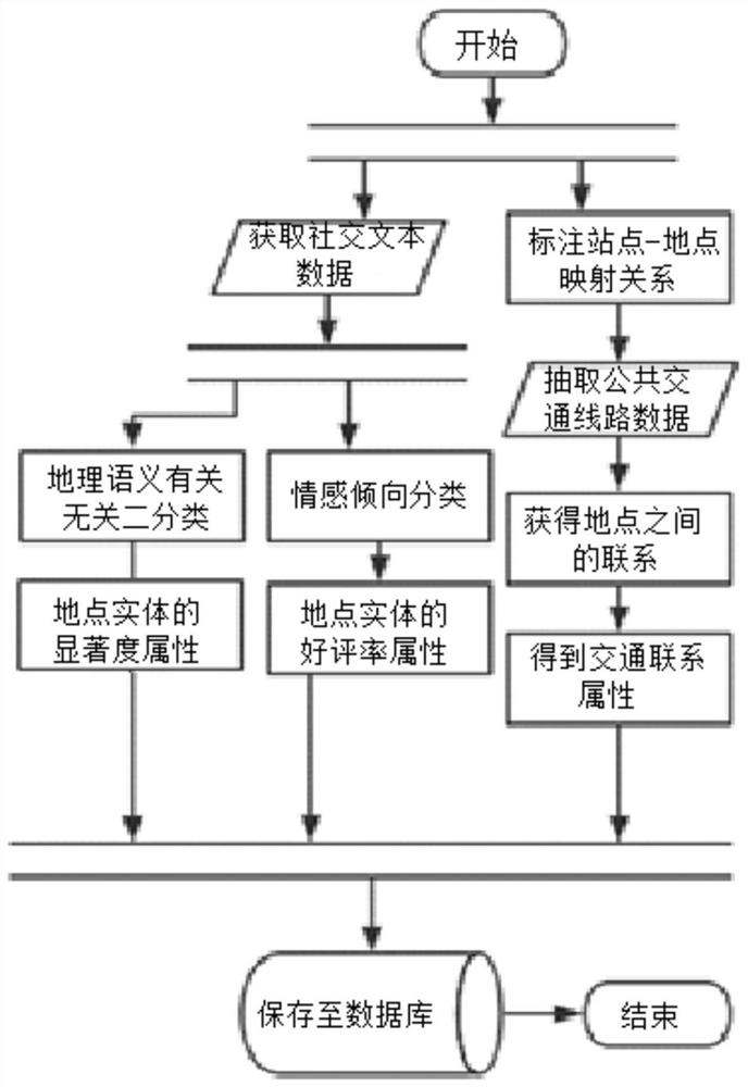 A Construction Method of Urban Geographical Semantic Knowledge Graph