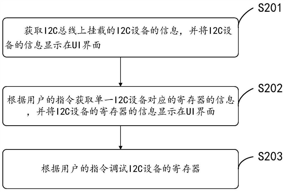 I2C visual operation tool based on Android system and implementation method