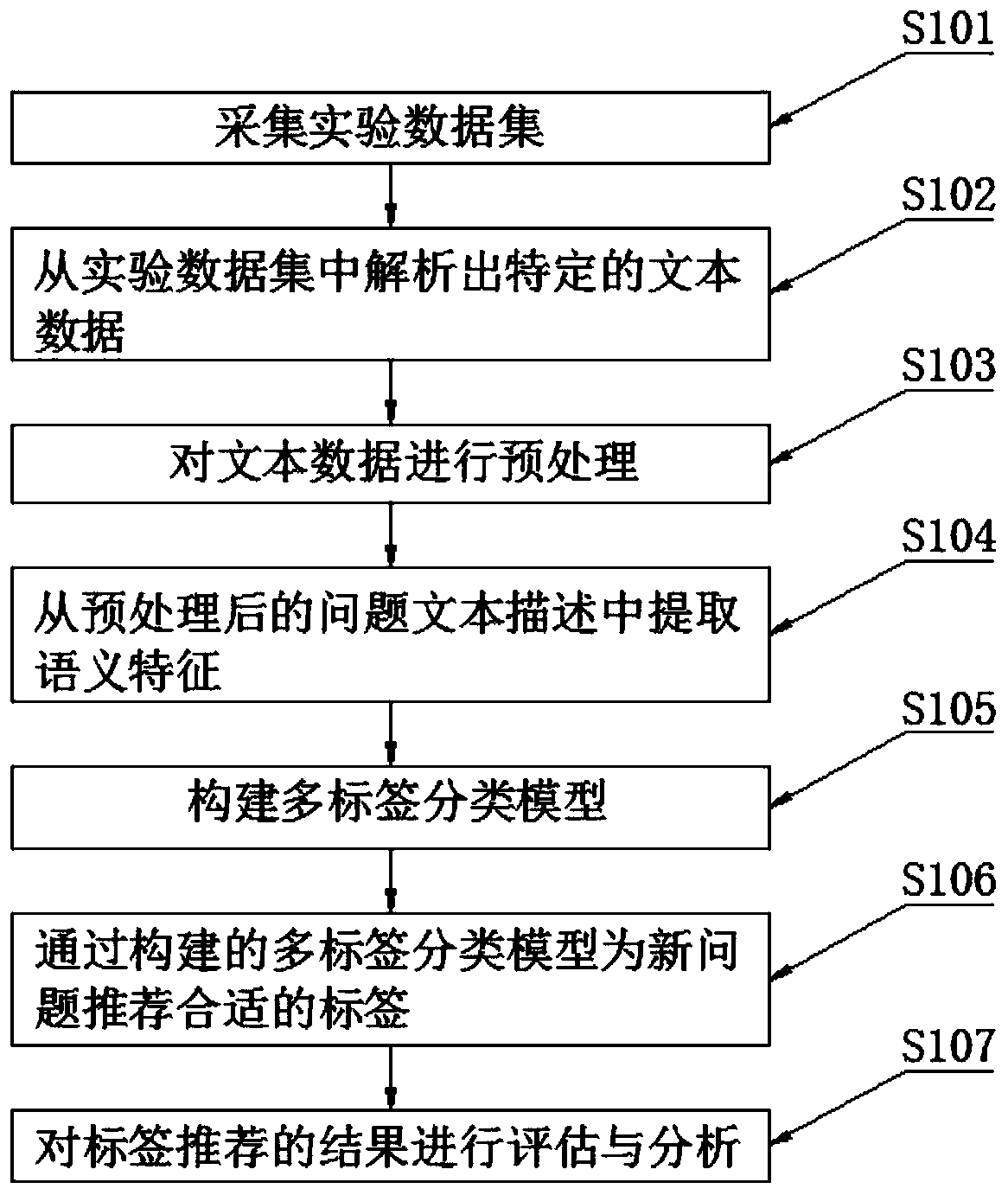 Bi-LSTM label recommendation method based on attention mechanism