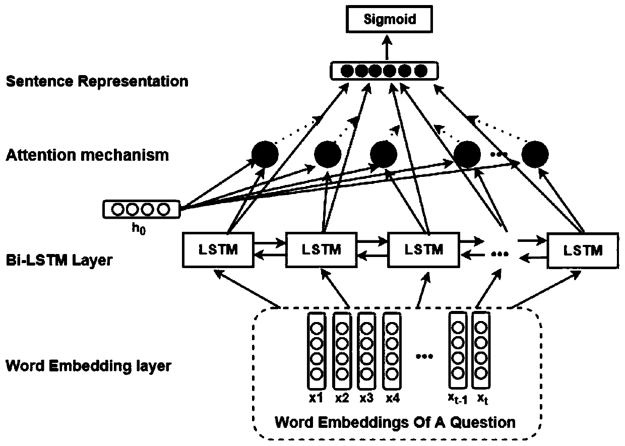 Bi-LSTM label recommendation method based on attention mechanism