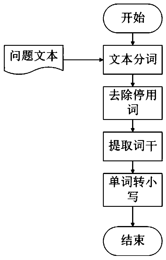 Bi-LSTM label recommendation method based on attention mechanism