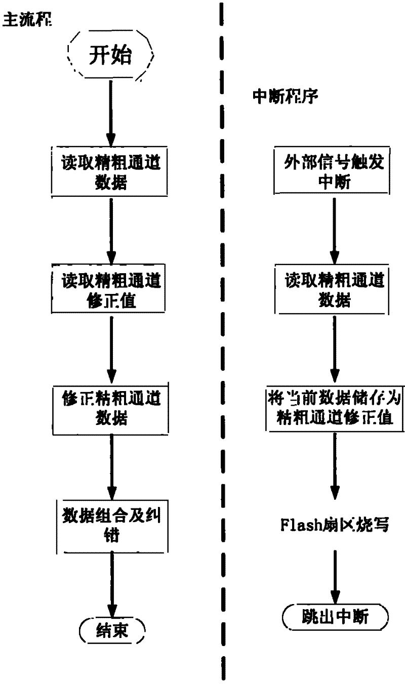 Method for self-calibrating zero position of fine and coarse machine of double-channel multi-polar rotary transformer