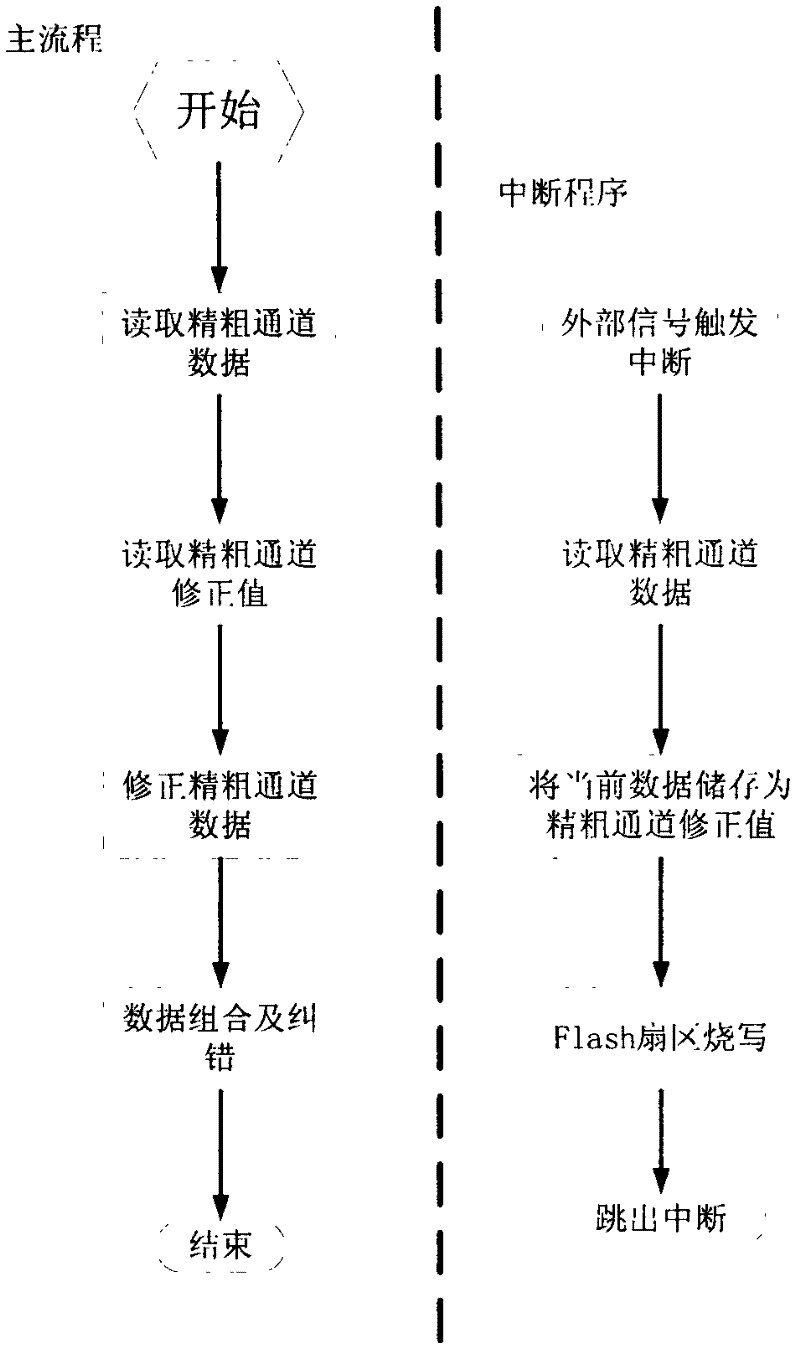 Method for self-calibrating zero position of fine and coarse machine of double-channel multi-polar rotary transformer