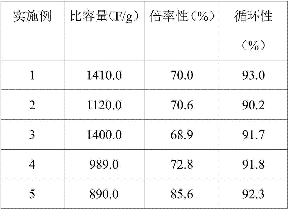 Preparation method of nickel sulfide particles/cellulose-based carbon aerogel materials