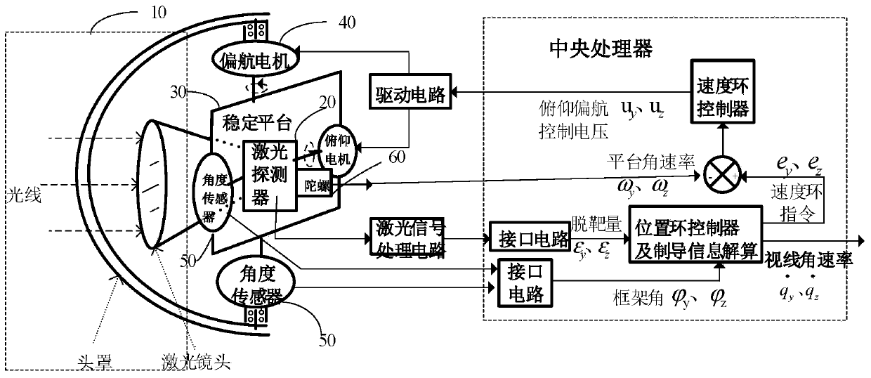 Control method and compound control system for seeker stabilization platform