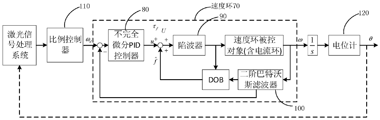 Control method and compound control system for seeker stabilization platform