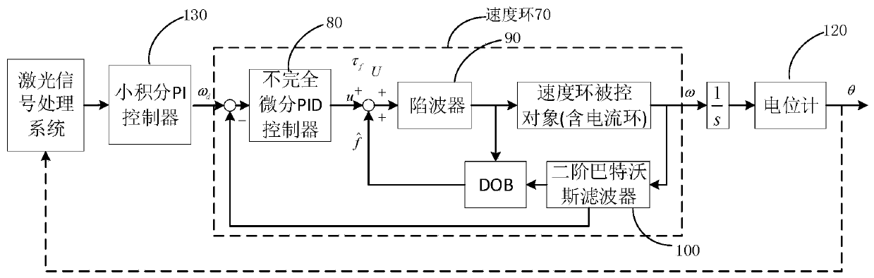 Control method and compound control system for seeker stabilization platform