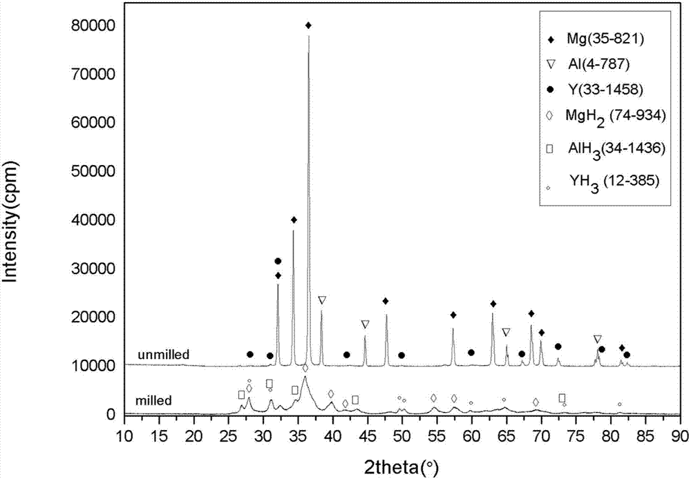 Nanocrystalline amorphous Mg-M-Y hydrogen storage alloy and preparation method and application thereof