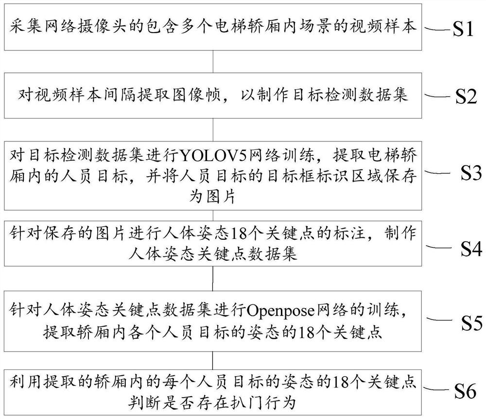 Elevator car door pushing behavior recognition method based on machine vision