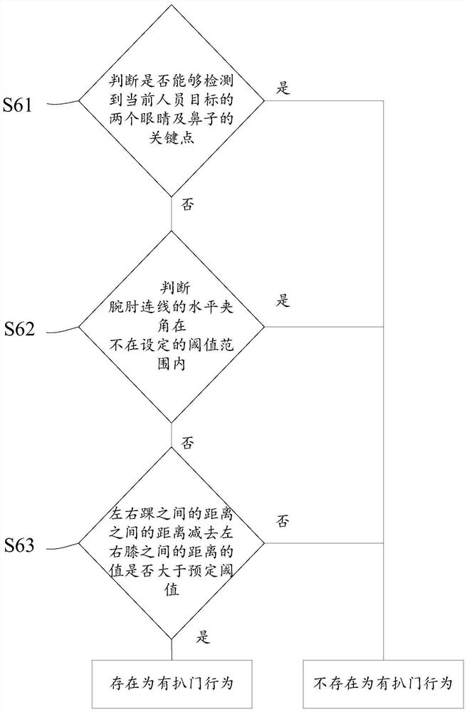 Elevator car door pushing behavior recognition method based on machine vision