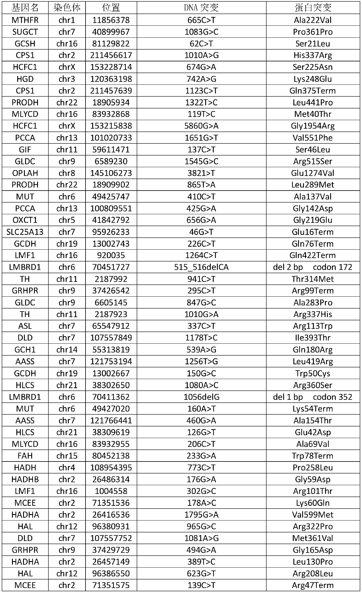 Genetic metabolic disease gene chip and application thereof