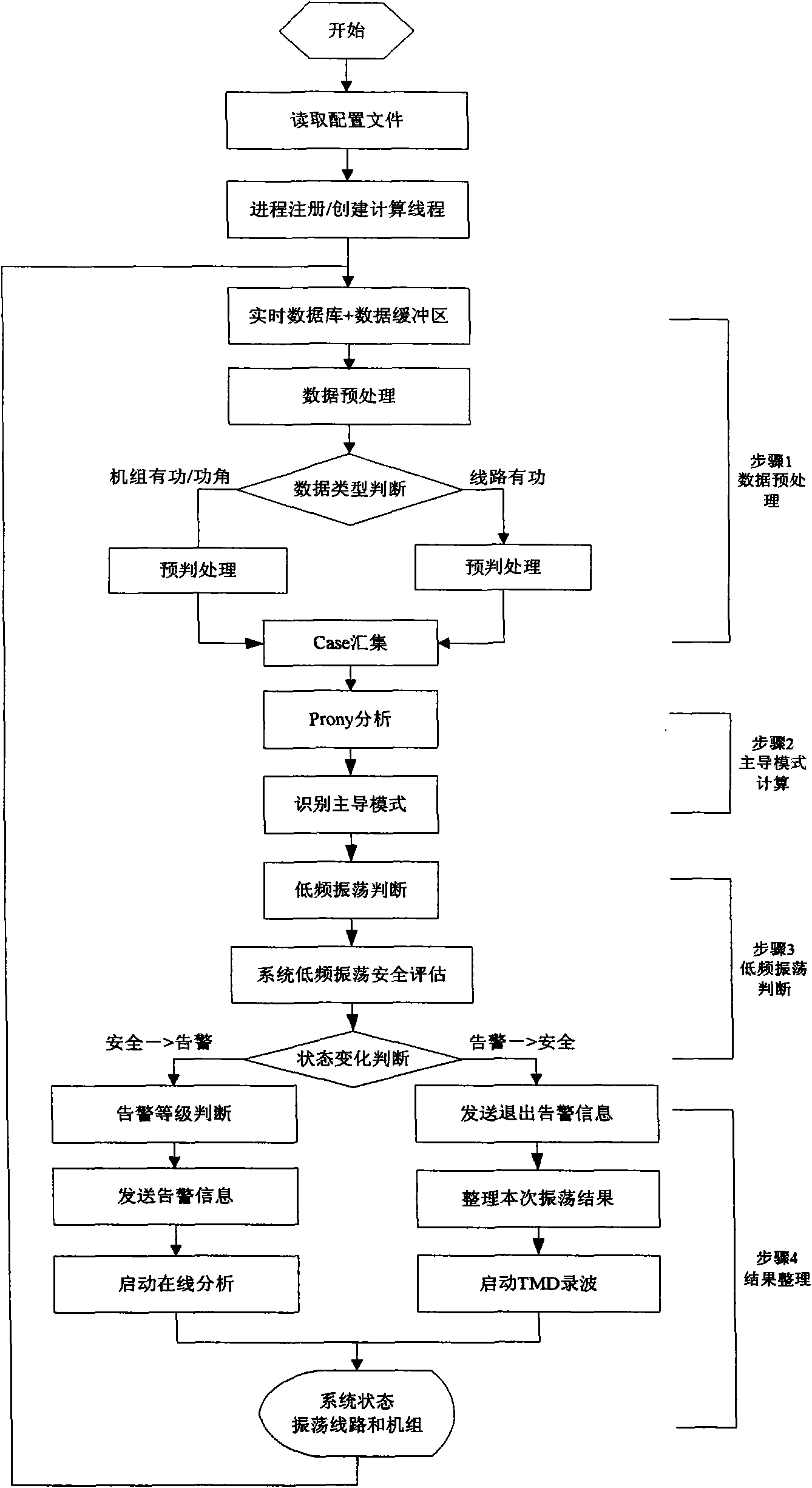 On-line analysis and aid decision making method for low-frequency oscillation of electric power system