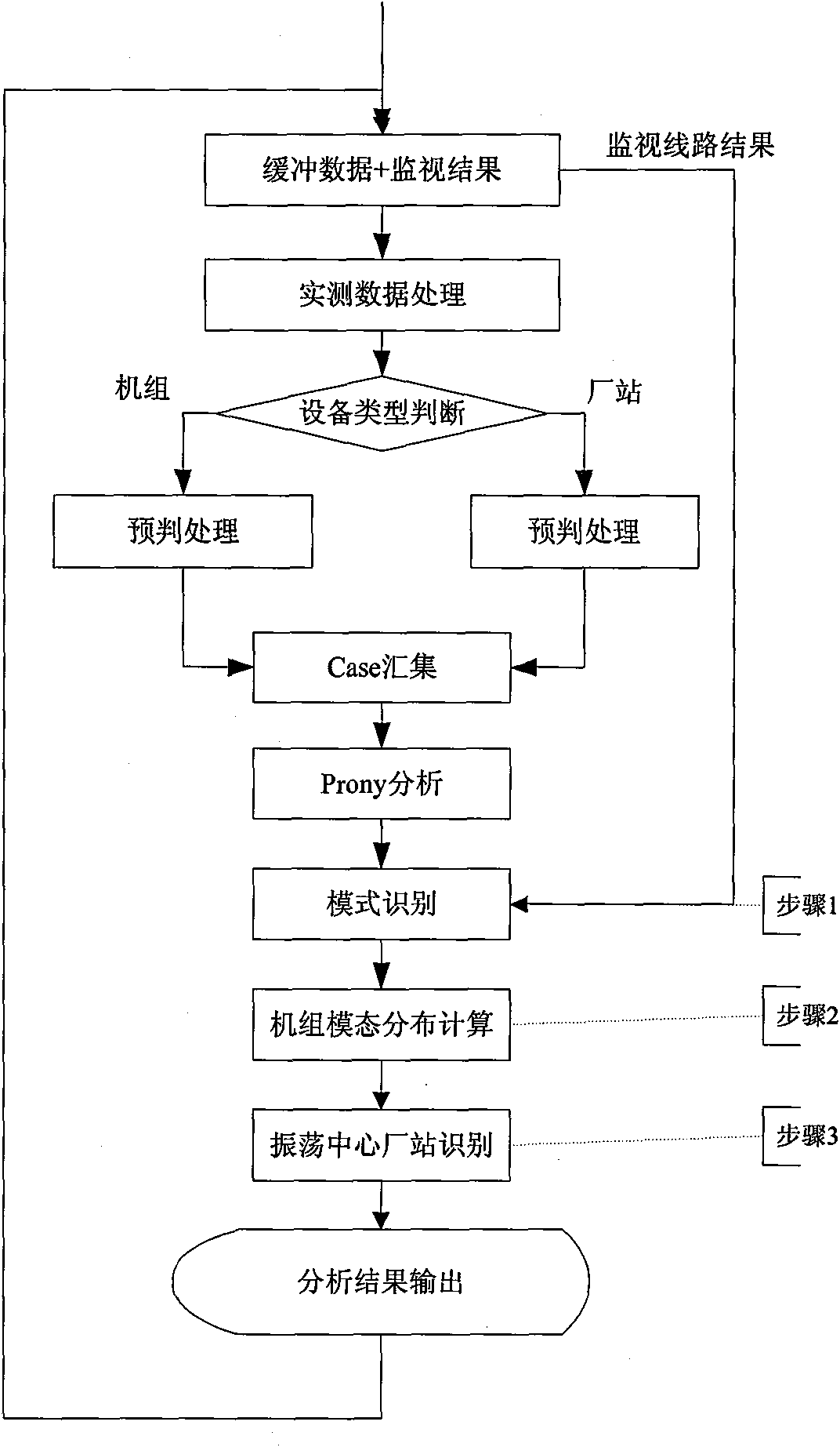 On-line analysis and aid decision making method for low-frequency oscillation of electric power system