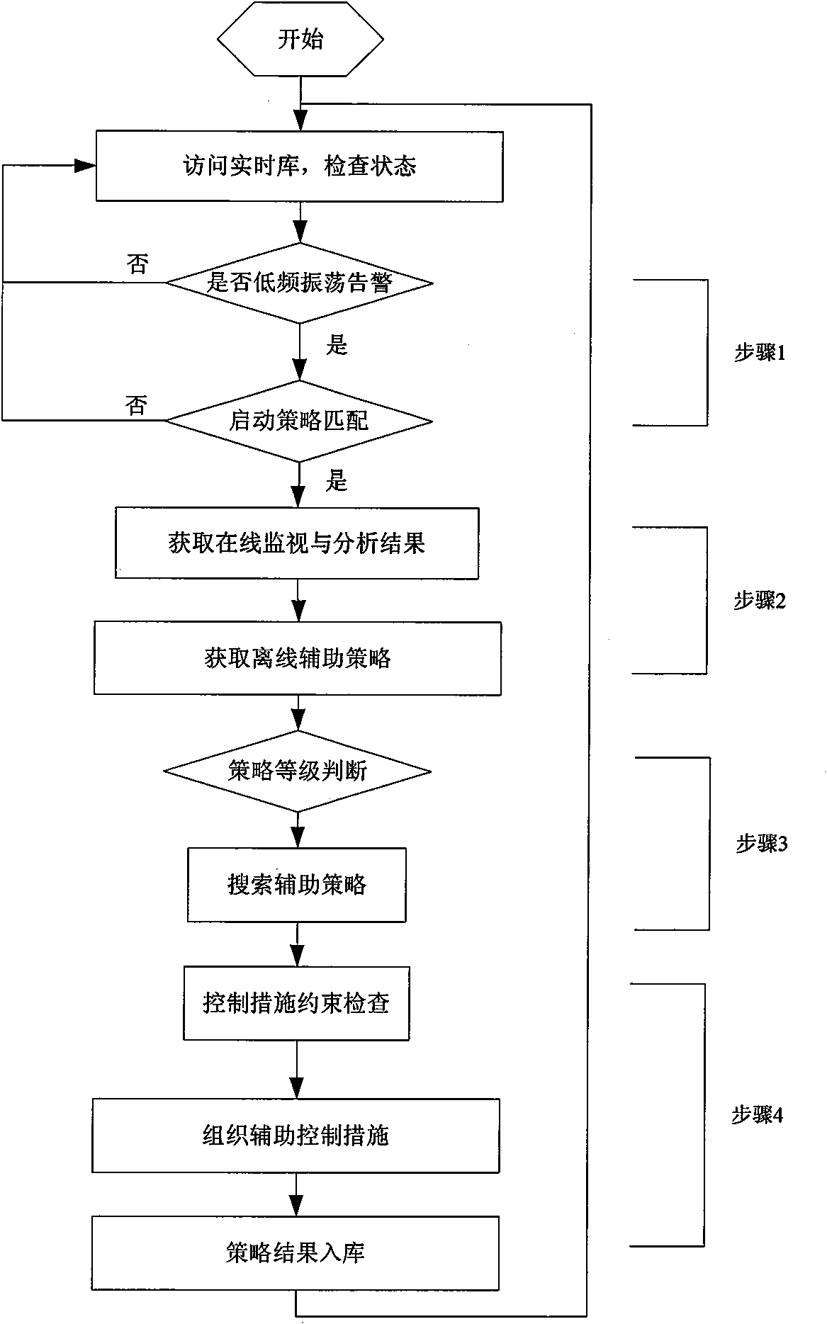 On-line analysis and aid decision making method for low-frequency oscillation of electric power system