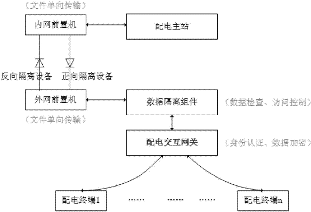 Power distribution terminal security access platform and implementation method thereof