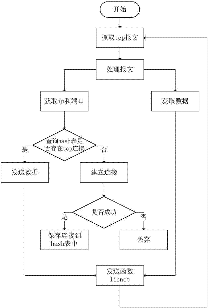 Power distribution terminal security access platform and implementation method thereof