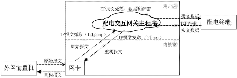 Power distribution terminal security access platform and implementation method thereof