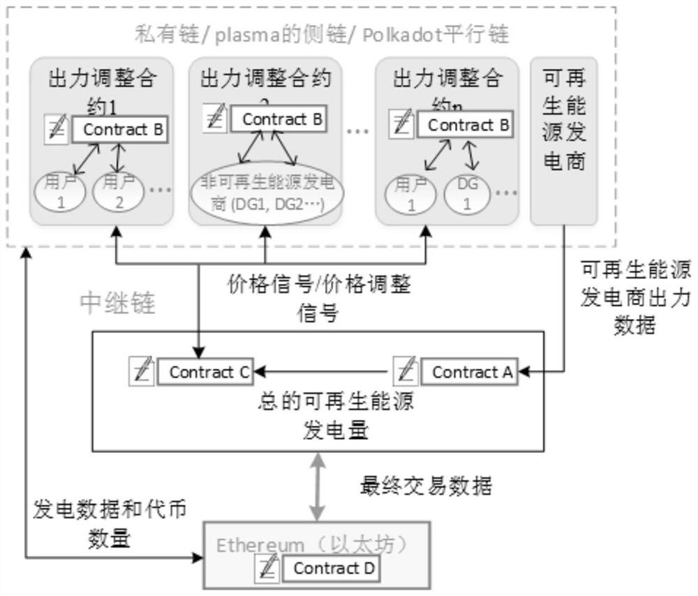 Distributed power resource optimization scheduling method and system in blockchain environment