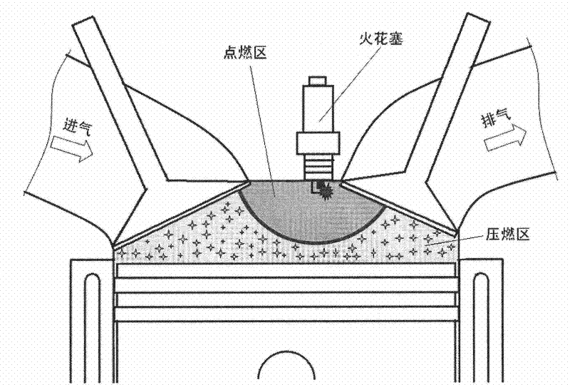 A gasoline engine spark ignition stimulated homogeneous compression ignition combustion and its control method