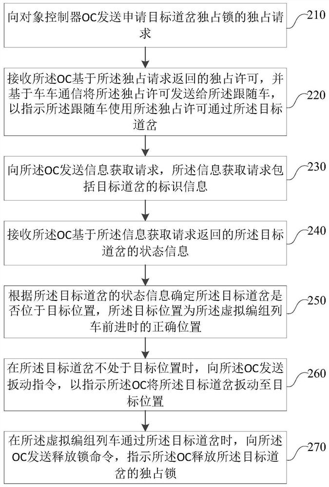 Virtual marshalling train turnout resource management method and system based on train-train communication