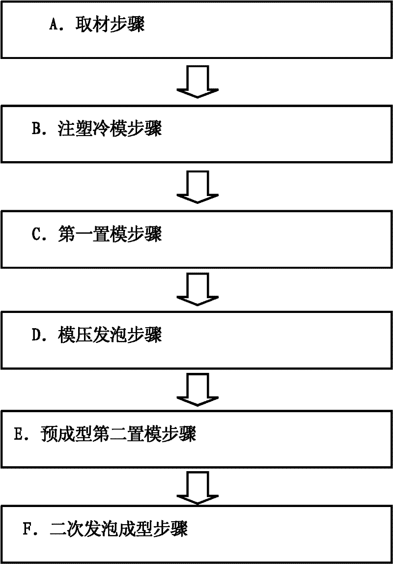 Method for manufacturing EVA (ethylene vinyl acetate copolymer) multi-color and multi-hardness sole