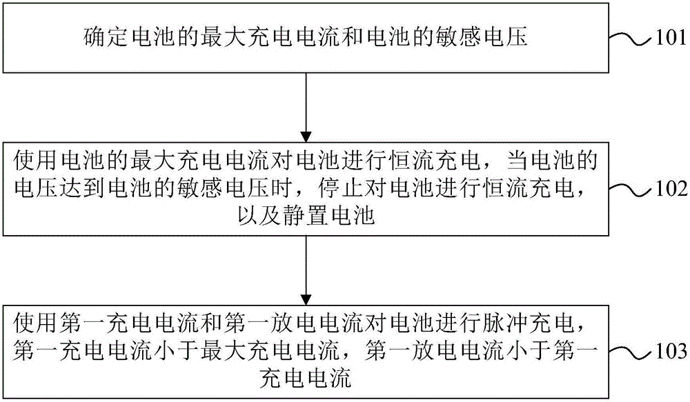 Battery charge method