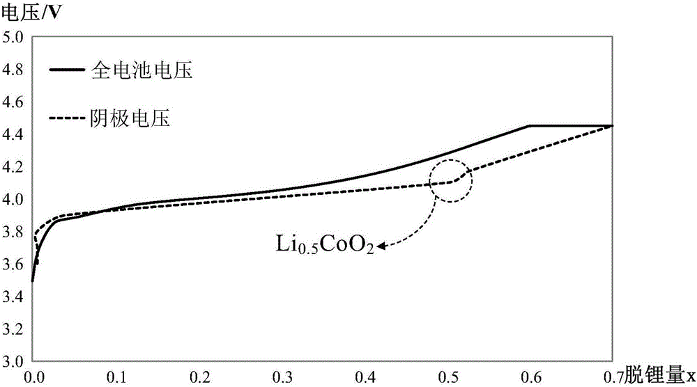 Battery charge method